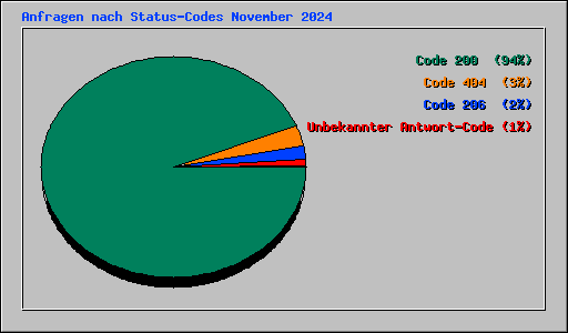 Anfragen nach Status-Codes November 2024