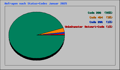 Anfragen nach Status-Codes Januar 2025