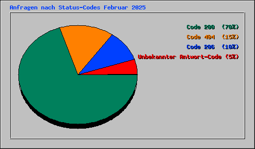 Anfragen nach Status-Codes Februar 2025
