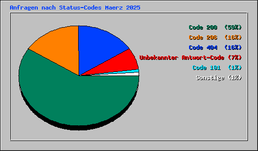 Anfragen nach Status-Codes Maerz 2025