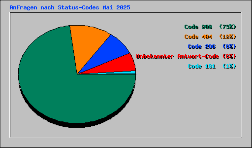 Anfragen nach Status-Codes Mai 2025