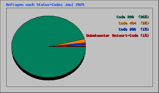 Anfragen nach Status-Codes Juni 2025