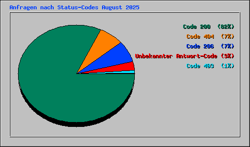 Anfragen nach Status-Codes August 2025