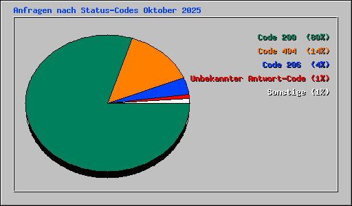 Anfragen nach Status-Codes Oktober 2025