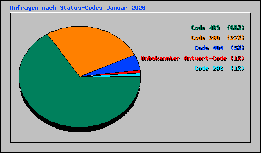 Anfragen nach Status-Codes Januar 2026