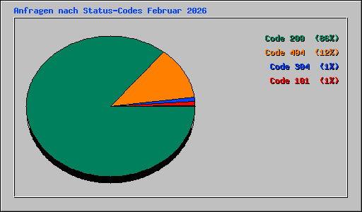 Anfragen nach Status-Codes Februar 2026