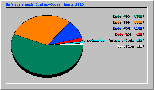 Anfragen nach Status-Codes Maerz 2026