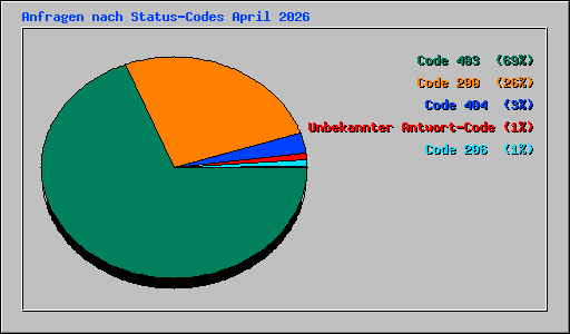 Anfragen nach Status-Codes April 2026