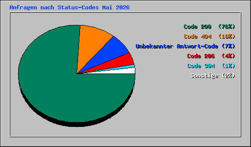 Anfragen nach Status-Codes Mai 2026