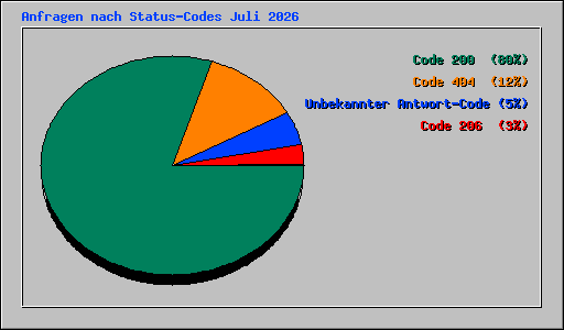 Anfragen nach Status-Codes Juli 2026