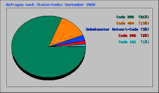Anfragen nach Status-Codes September 2026