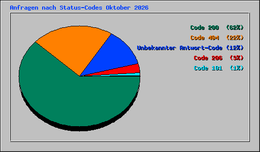 Anfragen nach Status-Codes Oktober 2026