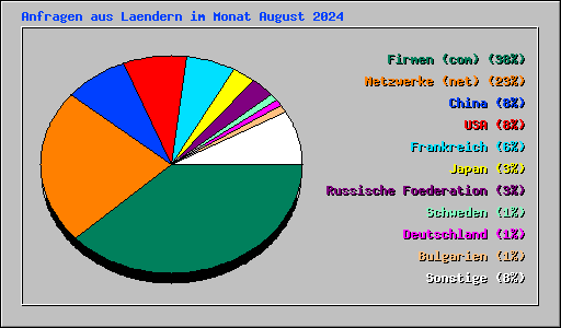 Anfragen aus Laendern im Monat August 2024