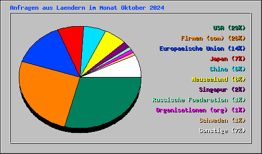 Anfragen aus Laendern im Monat Oktober 2024