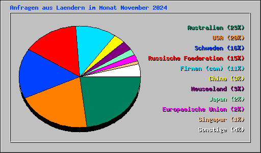 Anfragen aus Laendern im Monat November 2024