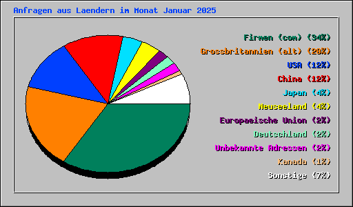 Anfragen aus Laendern im Monat Januar 2025
