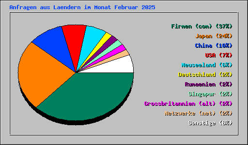 Anfragen aus Laendern im Monat Februar 2025