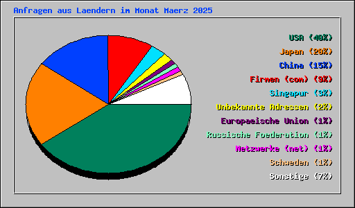 Anfragen aus Laendern im Monat Maerz 2025