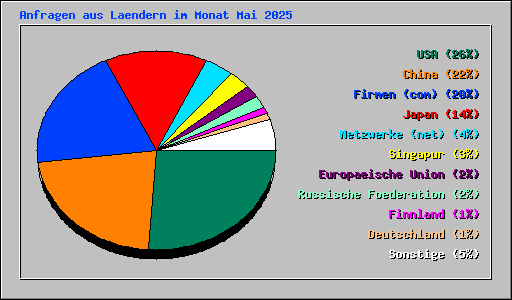Anfragen aus Laendern im Monat Mai 2025