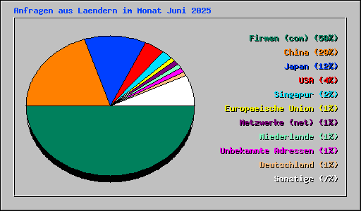 Anfragen aus Laendern im Monat Juni 2025