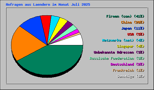 Anfragen aus Laendern im Monat Juli 2025