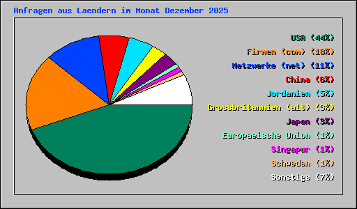 Anfragen aus Laendern im Monat Dezember 2025