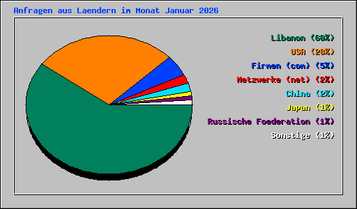 Anfragen aus Laendern im Monat Januar 2026