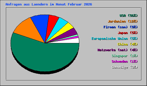 Anfragen aus Laendern im Monat Februar 2026