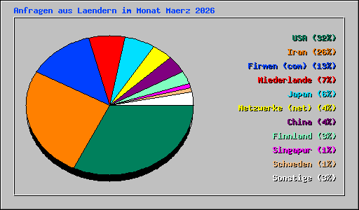 Anfragen aus Laendern im Monat Maerz 2026