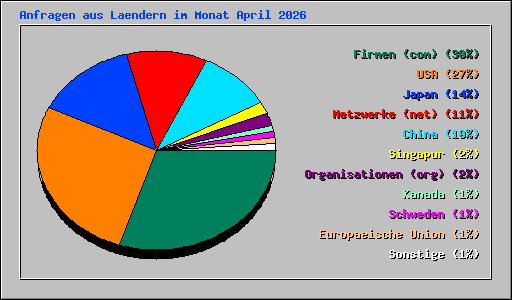 Anfragen aus Laendern im Monat April 2026