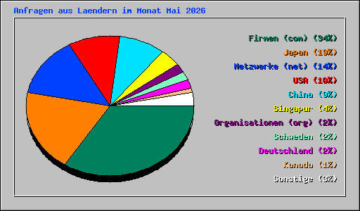 Anfragen aus Laendern im Monat Mai 2026