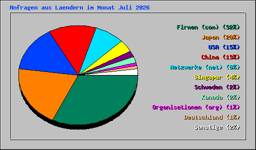 Anfragen aus Laendern im Monat Juli 2026