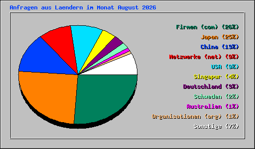 Anfragen aus Laendern im Monat August 2026