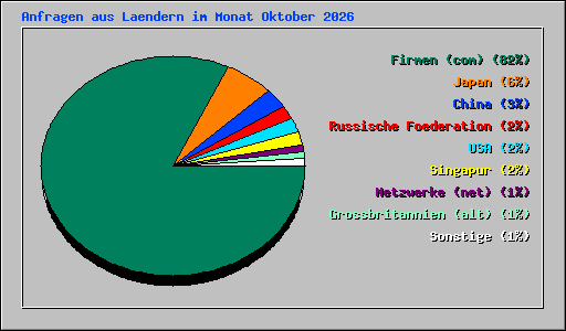 Anfragen aus Laendern im Monat Oktober 2026
