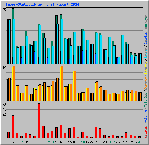 Tages-Statistik im Monat August 2024