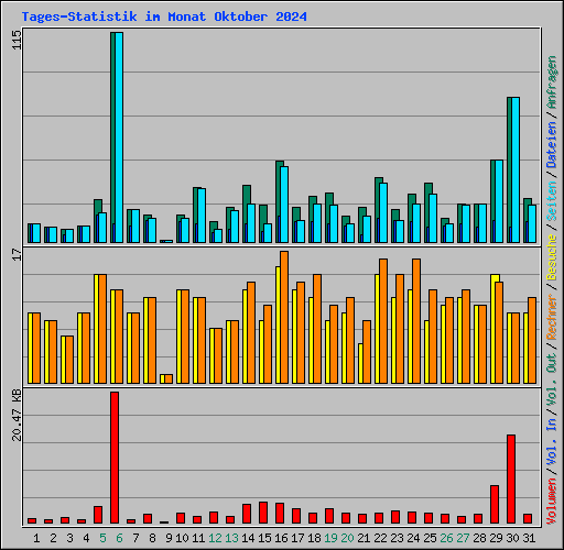 Tages-Statistik im Monat Oktober 2024