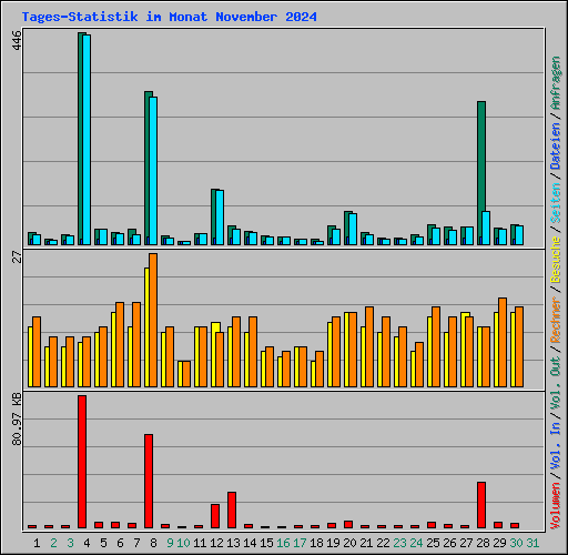Tages-Statistik im Monat November 2024