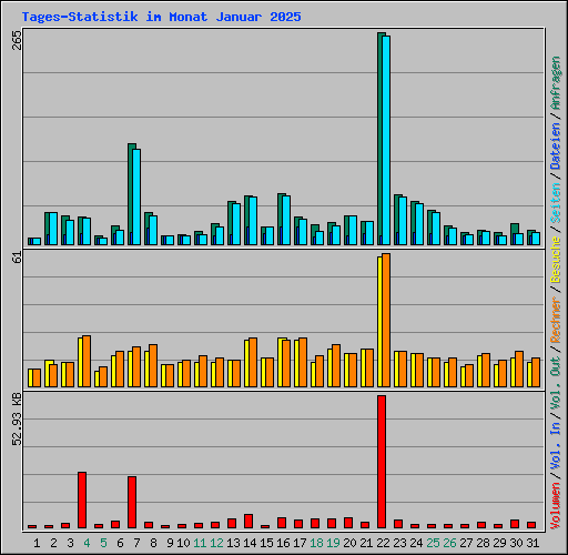 Tages-Statistik im Monat Januar 2025