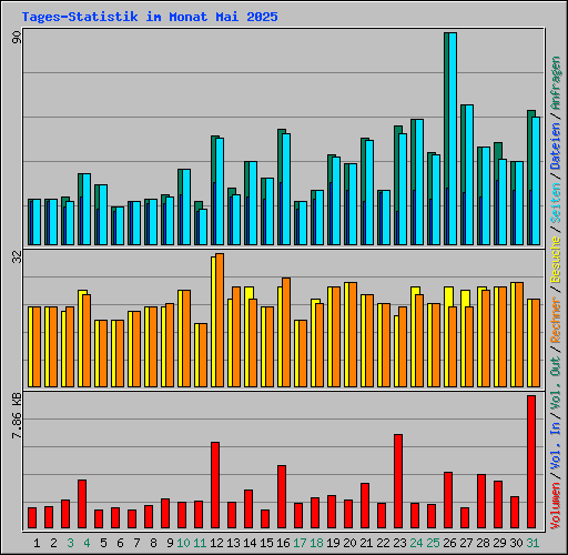 Tages-Statistik im Monat Mai 2025