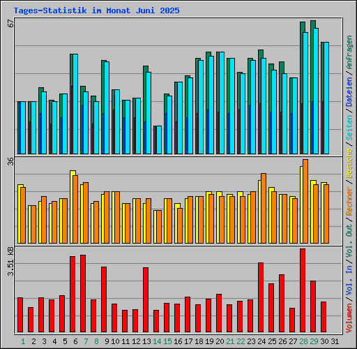 Tages-Statistik im Monat Juni 2025