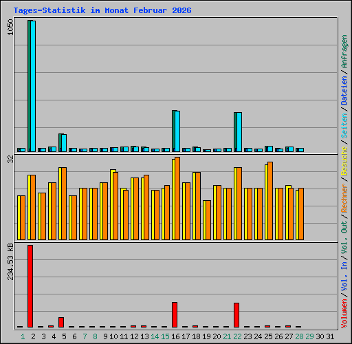 Tages-Statistik im Monat Februar 2026