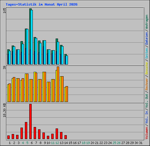 Tages-Statistik im Monat April 2026