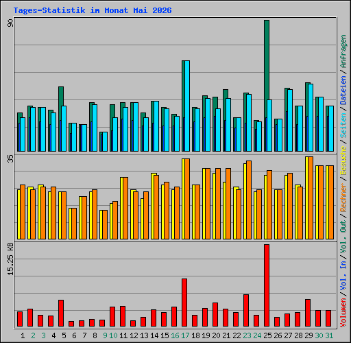 Tages-Statistik im Monat Mai 2026