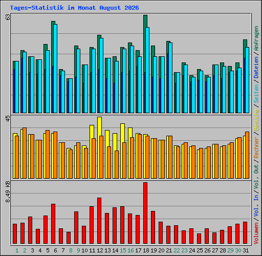 Tages-Statistik im Monat August 2026