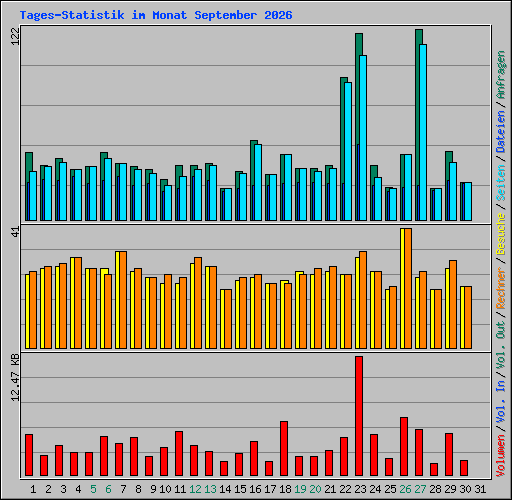 Tages-Statistik im Monat September 2026