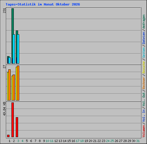 Tages-Statistik im Monat Oktober 2026