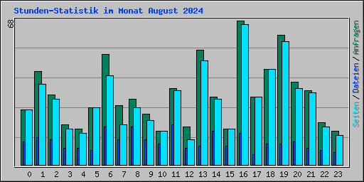 Stunden-Statistik im Monat August 2024