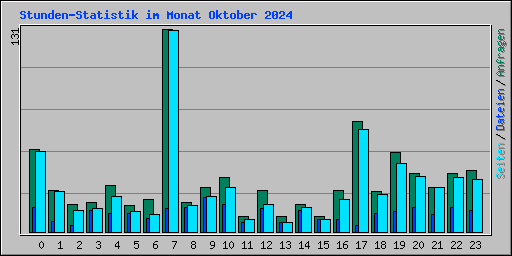 Stunden-Statistik im Monat Oktober 2024