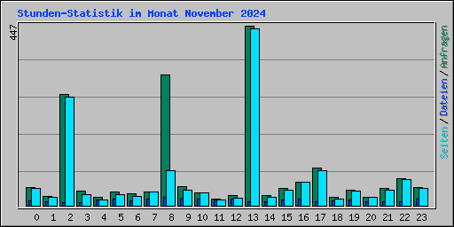 Stunden-Statistik im Monat November 2024