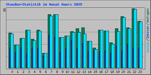 Stunden-Statistik im Monat Maerz 2025